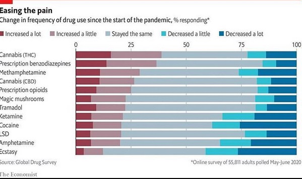 اثر پاندمی کرونا بر آمار مصرف انواع مواد در جهان