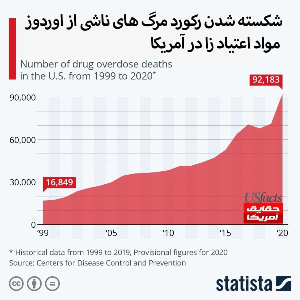  شکسته شدن رکورد مرگ‌های ناشی از اوردوز مواد مخدر در آمریکا