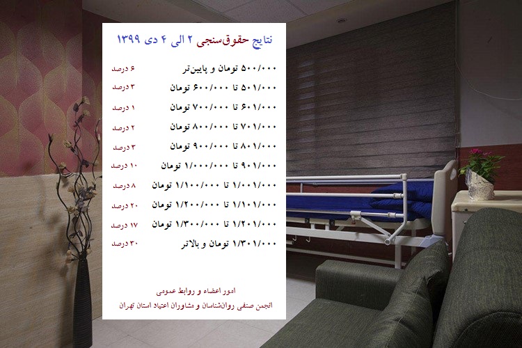 انتشار نتایج حقوق سنجی 2 الی 4 دی 1399
